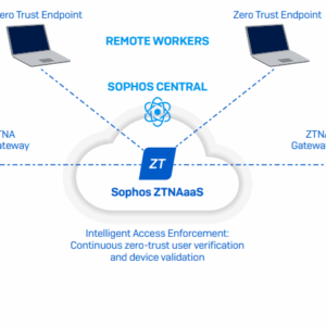 Zero Trust Network Access