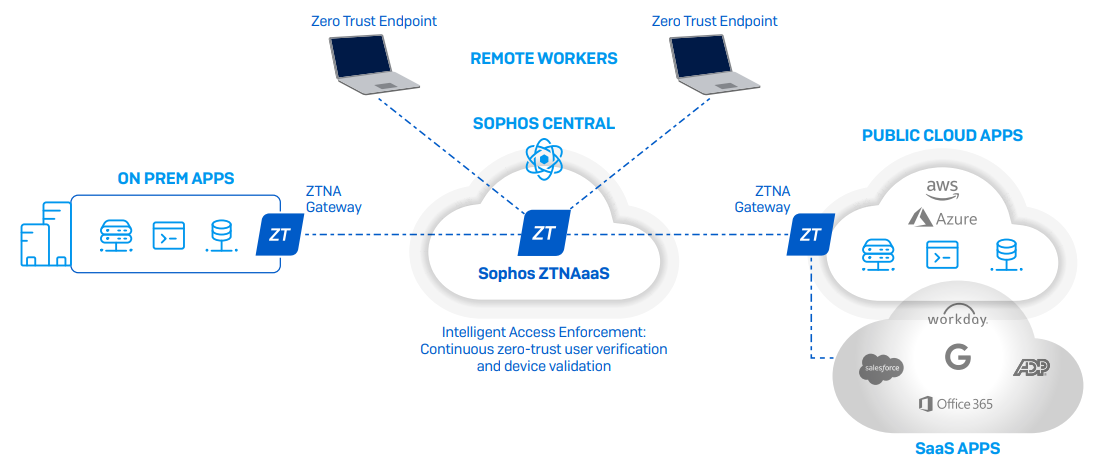 Zero Trust Network Access